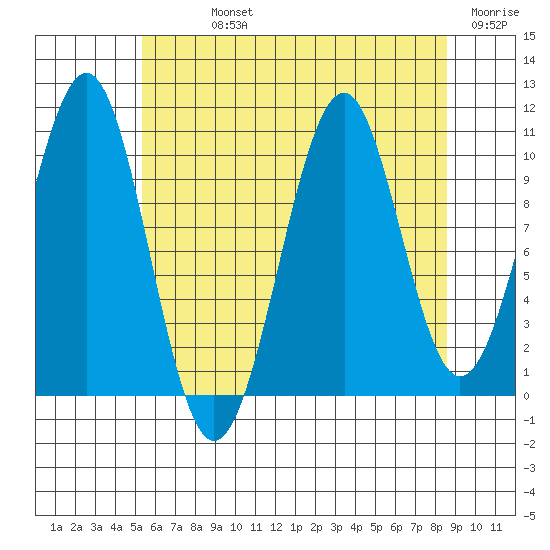 Reid Bay tide chart for Sunday, August 14, 2022