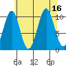 Reid Bay tide chart for Tuesday, August 16, 2022