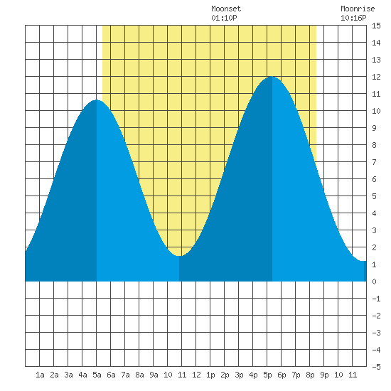 Reid Bay tide chart for Wednesday, August 17, 2022