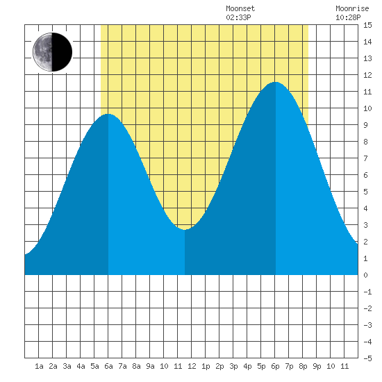Reid Bay tide chart for Thursday, August 18, 2022
