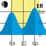 Reid Bay tide chart for Thursday, August 18, 2022
