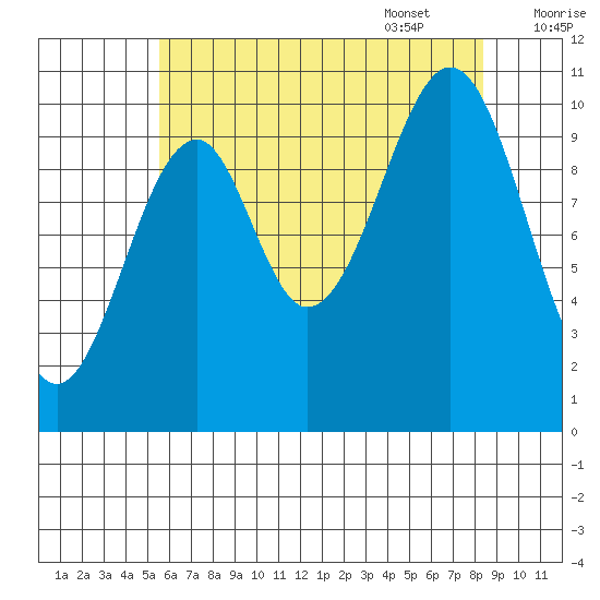 Reid Bay tide chart for Friday, August 19, 2022