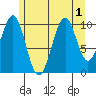 Reid Bay tide chart for Monday, August 1, 2022