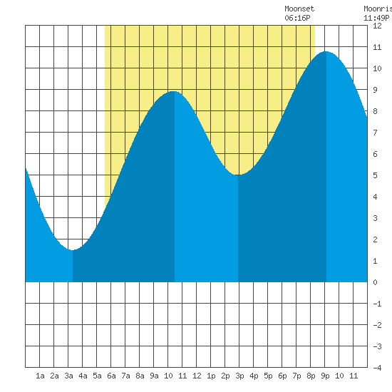 Reid Bay tide chart for Sunday, August 21, 2022