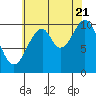 Reid Bay tide chart for Sunday, August 21, 2022
