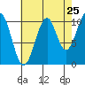 Reid Bay tide chart for Thursday, August 25, 2022