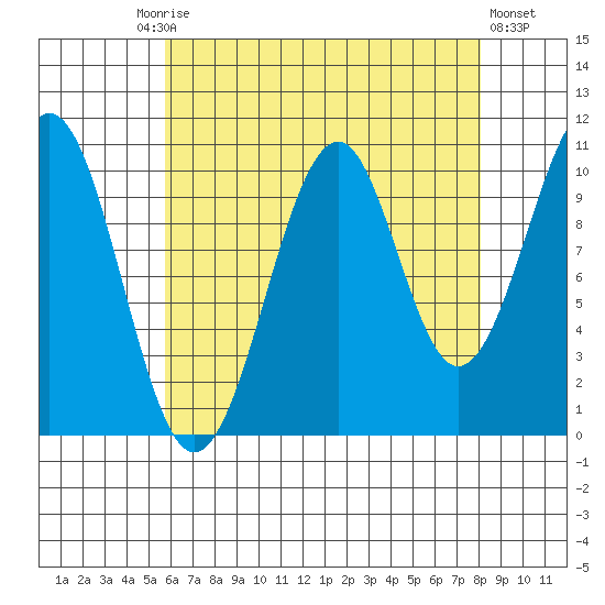 Reid Bay tide chart for Friday, August 26, 2022