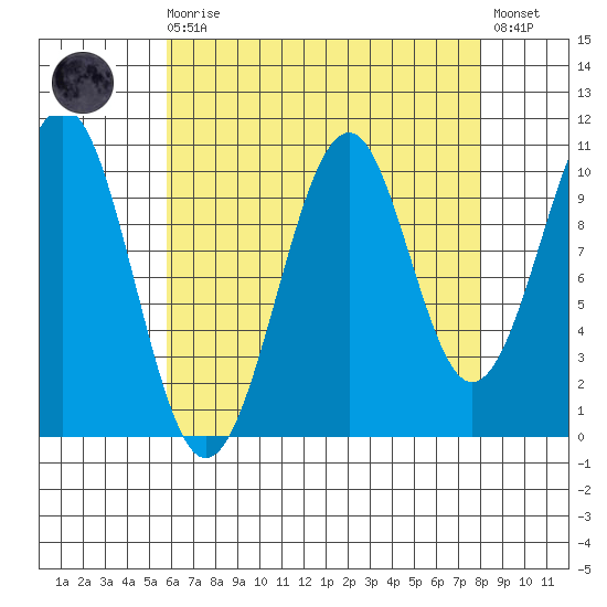 Reid Bay tide chart for Saturday, August 27, 2022