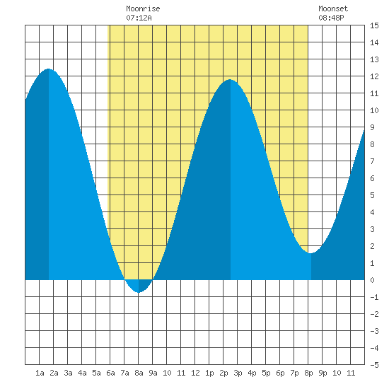 Reid Bay tide chart for Sunday, August 28, 2022