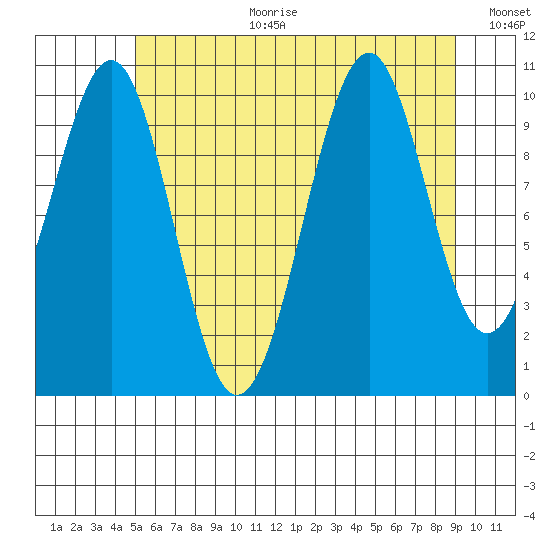 Reid Bay tide chart for Tuesday, August 2, 2022