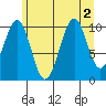 Reid Bay tide chart for Tuesday, August 2, 2022