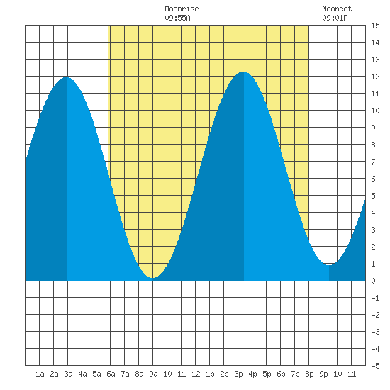 Reid Bay tide chart for Tuesday, August 30, 2022