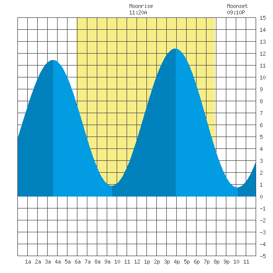 Reid Bay tide chart for Wednesday, August 31, 2022