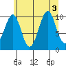 Reid Bay tide chart for Wednesday, August 3, 2022