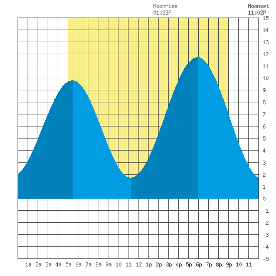 Reid Bay tide chart for Thursday, August 4, 2022