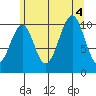 Reid Bay tide chart for Thursday, August 4, 2022