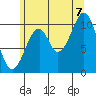 Reid Bay tide chart for Sunday, August 7, 2022