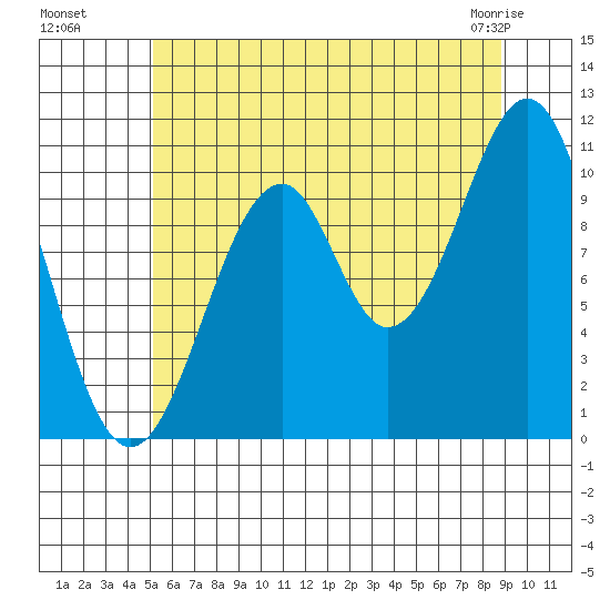 Reid Bay tide chart for Monday, August 8, 2022