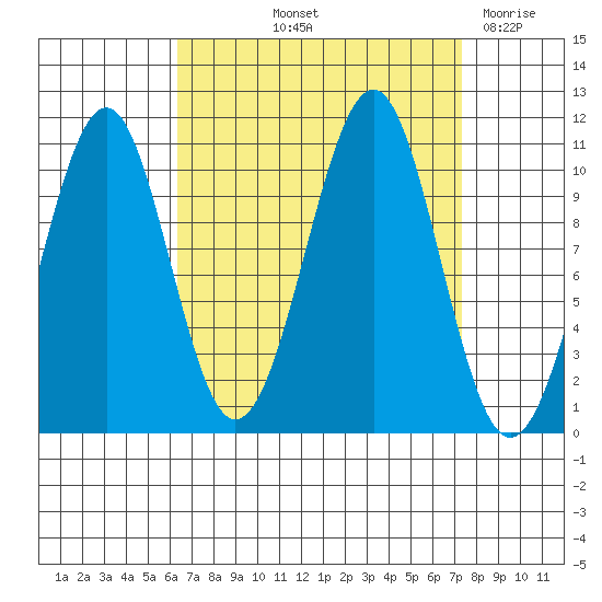 Reid Bay tide chart for Tuesday, September 13, 2022
