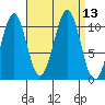 Reid Bay tide chart for Tuesday, September 13, 2022