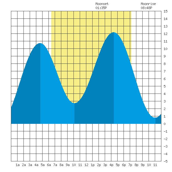 Reid Bay tide chart for Thursday, September 15, 2022