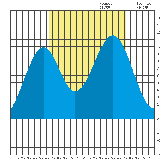 Reid Bay tide chart for Friday, September 16, 2022