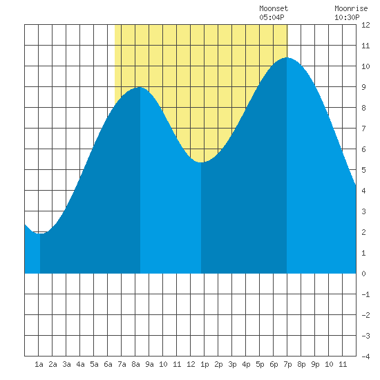 Reid Bay tide chart for Sunday, September 18, 2022