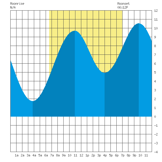 Reid Bay tide chart for Tuesday, September 20, 2022