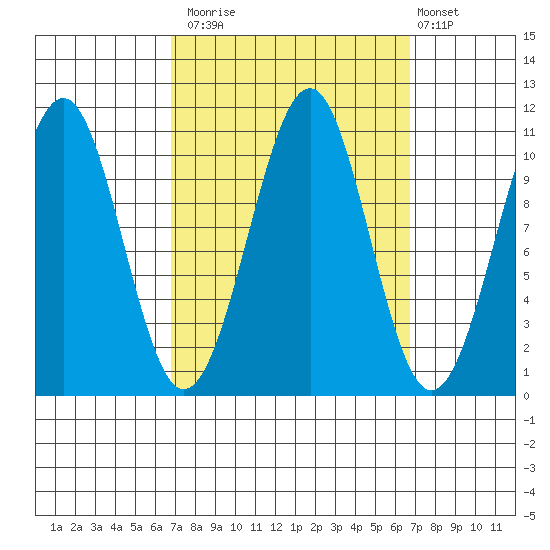Reid Bay tide chart for Monday, September 26, 2022