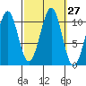 Reid Bay tide chart for Tuesday, September 27, 2022
