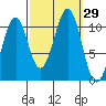 Reid Bay tide chart for Thursday, September 29, 2022