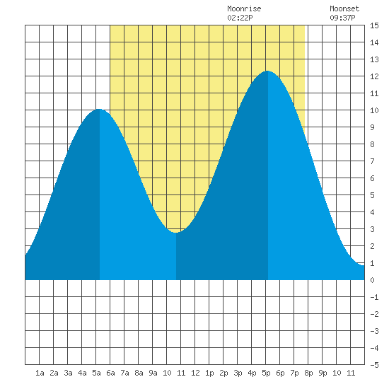 Reid Bay tide chart for Friday, September 2, 2022