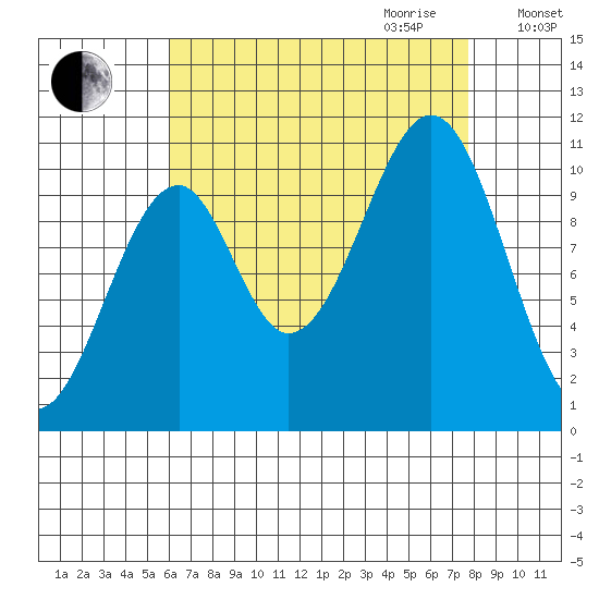 Reid Bay tide chart for Saturday, September 3, 2022