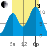Reid Bay tide chart for Saturday, September 3, 2022