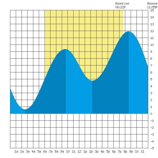 Reid Bay tide chart for Monday, September 5, 2022