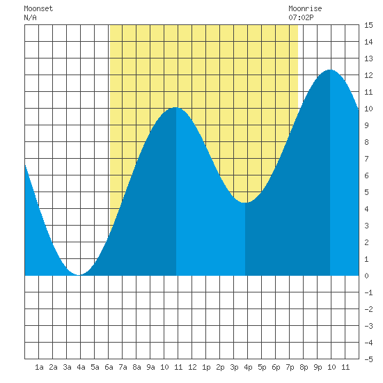 Reid Bay tide chart for Tuesday, September 6, 2022