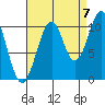 Reid Bay tide chart for Wednesday, September 7, 2022