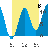 Reid Bay tide chart for Thursday, September 8, 2022