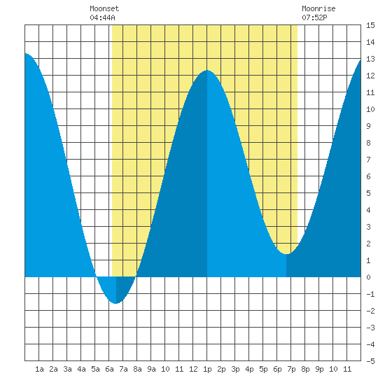 Reid Bay tide chart for Friday, September 9, 2022