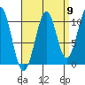 Reid Bay tide chart for Friday, September 9, 2022
