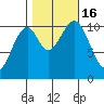 Reid Bay tide chart for Sunday, October 16, 2022