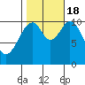 Reid Bay tide chart for Tuesday, October 18, 2022