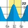Reid Bay tide chart for Saturday, October 22, 2022