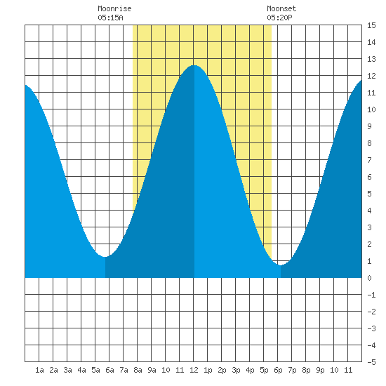 Reid Bay tide chart for Sunday, October 23, 2022