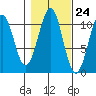 Reid Bay tide chart for Monday, October 24, 2022