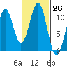 Reid Bay tide chart for Wednesday, October 26, 2022