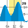 Reid Bay tide chart for Saturday, October 29, 2022