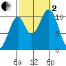 Reid Bay tide chart for Sunday, October 2, 2022