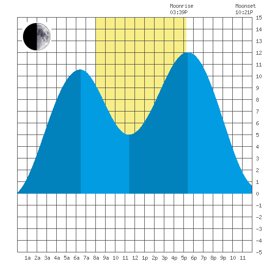 Reid Bay tide chart for Monday, October 31, 2022