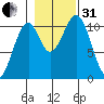 Reid Bay tide chart for Monday, October 31, 2022